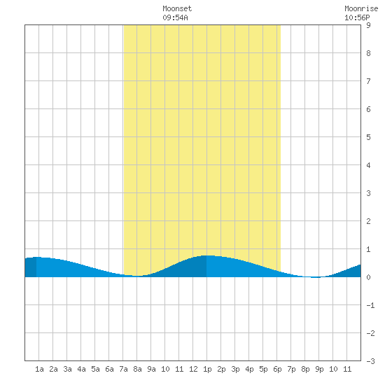 Shark Key tide chart for Friday, February 6, 2026