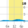 Shark Key tide chart for Tuesday, March 10, 2026