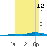 Shark Key tide chart for Thursday, March 12, 2026