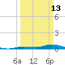 Shark Key tide chart for Friday, March 13, 2026