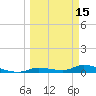 Shark Key tide chart for Sunday, March 15, 2026