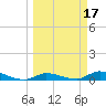 Shark Key tide chart for Tuesday, March 17, 2026
