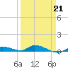 Shark Key tide chart for Saturday, March 21, 2026