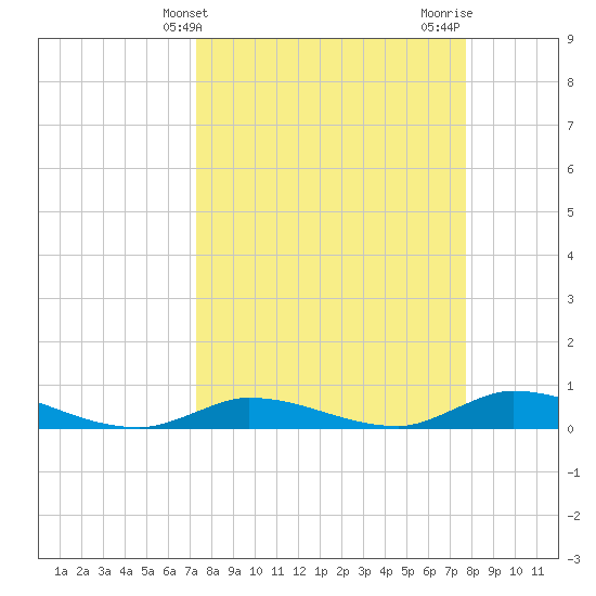 Shark Key tide chart for Monday, March 30, 2026