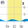 Shark Key tide chart for Tuesday, March 3, 2026
