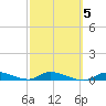 Shark Key tide chart for Thursday, March 5, 2026