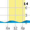 Shark Key tide chart for Tuesday, April 14, 2026