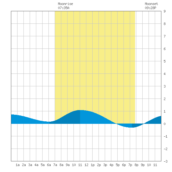 Shark Key tide chart for Saturday, April 18, 2026