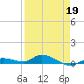 Shark Key tide chart for Sunday, April 19, 2026