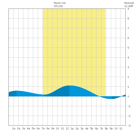 Shark Key tide chart for Monday, April 20, 2026