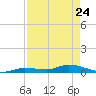 Shark Key tide chart for Friday, April 24, 2026