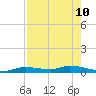 Shark Key tide chart for Sunday, May 10, 2026