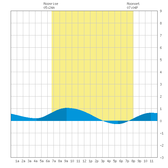 Shark Key tide chart for Friday, May 15, 2026