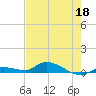 Shark Key tide chart for Monday, May 18, 2026