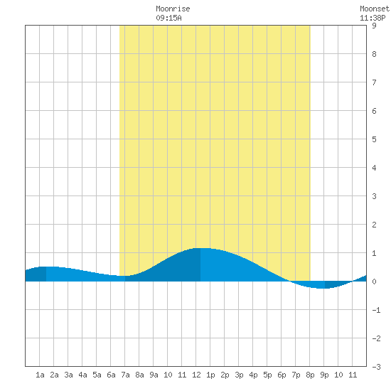 Shark Key tide chart for Tuesday, May 19, 2026