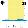 Shark Key tide chart for Saturday, May 23, 2026