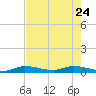Shark Key tide chart for Sunday, May 24, 2026