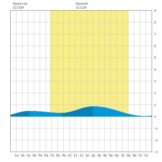 Shark Key tide chart for Thursday, May 7, 2026