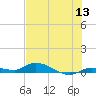 Shark Key tide chart for Saturday, June 13, 2026