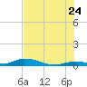 Shark Key tide chart for Wednesday, June 24, 2026