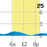 Shark Key tide chart for Thursday, June 25, 2026