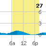 Shark Key tide chart for Saturday, June 27, 2026