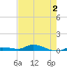 Shark Key tide chart for Tuesday, June 2, 2026