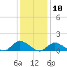 Massapequa tide chart for Sunday, January 10, 2021