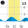 Massapequa tide chart for Wednesday, January 13, 2021