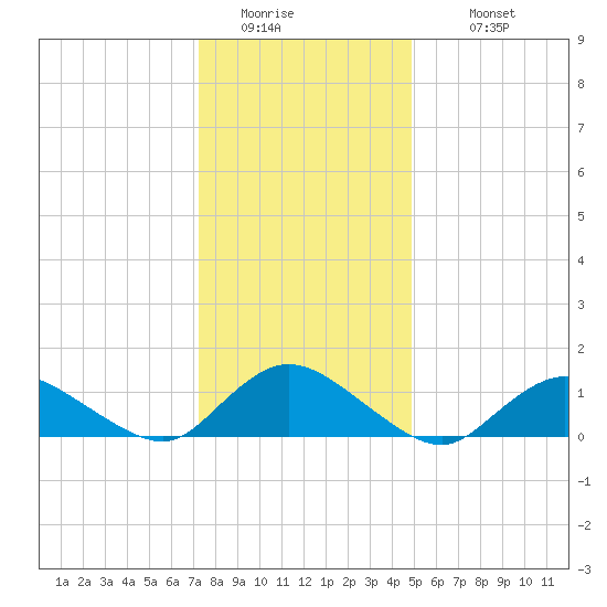 Massapequa tide chart for Friday, January 15, 2021