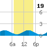 Massapequa tide chart for Tuesday, January 19, 2021