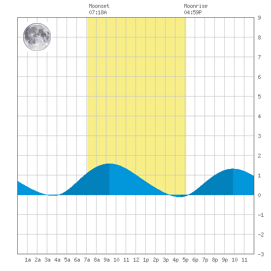 Massapequa tide chart for Thursday, January 28, 2021