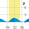 Massapequa tide chart for Saturday, January 2, 2021