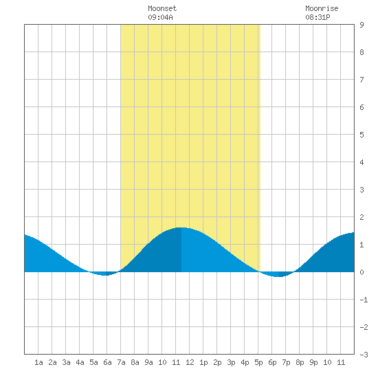 Massapequa tide chart for Sunday, January 31, 2021