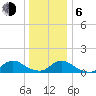 Massapequa tide chart for Wednesday, January 6, 2021