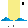 Massapequa tide chart for Friday, January 8, 2021
