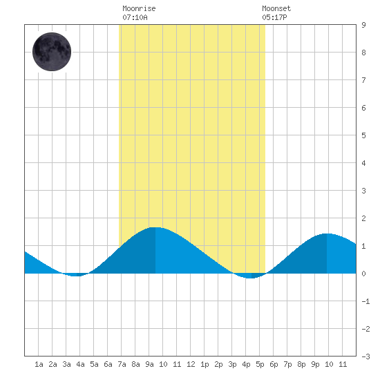 Massapequa tide chart for Thursday, February 11, 2021