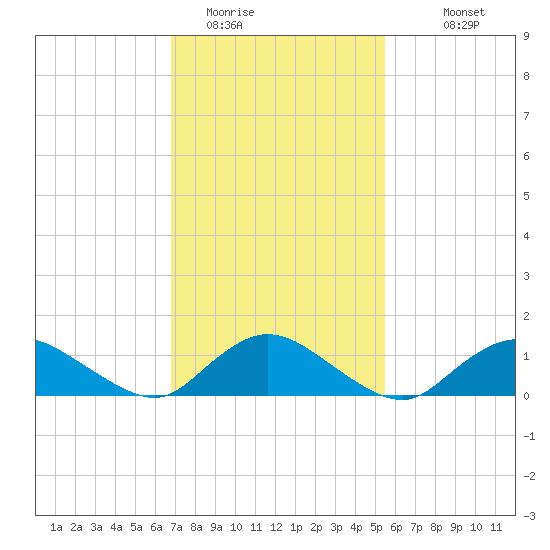 Massapequa tide chart for Sunday, February 14, 2021