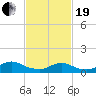 Massapequa tide chart for Friday, February 19, 2021