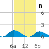 Massapequa tide chart for Monday, February 8, 2021