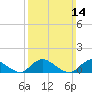 Massapequa tide chart for Sunday, March 14, 2021