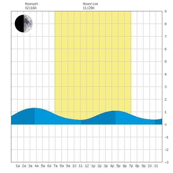 Massapequa tide chart for Sunday, March 21, 2021