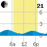 Massapequa tide chart for Sunday, March 21, 2021