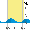 Massapequa tide chart for Friday, March 26, 2021
