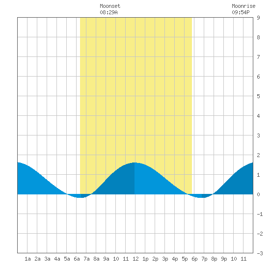 Massapequa tide chart for Tuesday, March 2, 2021