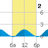 Massapequa tide chart for Tuesday, March 2, 2021