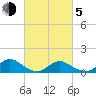 Massapequa tide chart for Friday, March 5, 2021