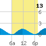 Massapequa tide chart for Tuesday, April 13, 2021