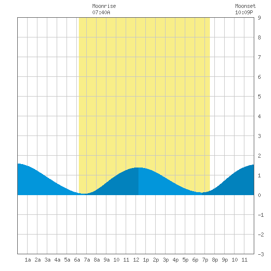 Massapequa tide chart for Wednesday, April 14, 2021