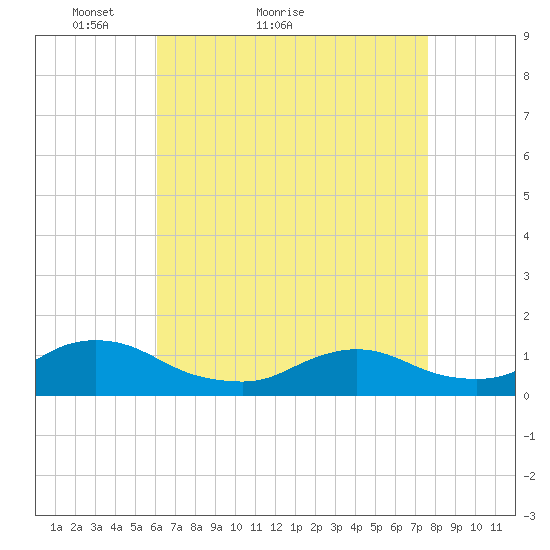 Massapequa tide chart for Monday, April 19, 2021